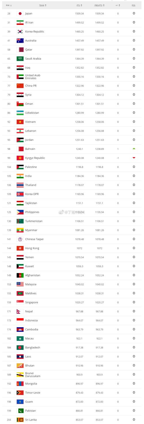 男足世界排名一共多少个国家