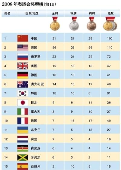 2008奥运奖牌榜排名